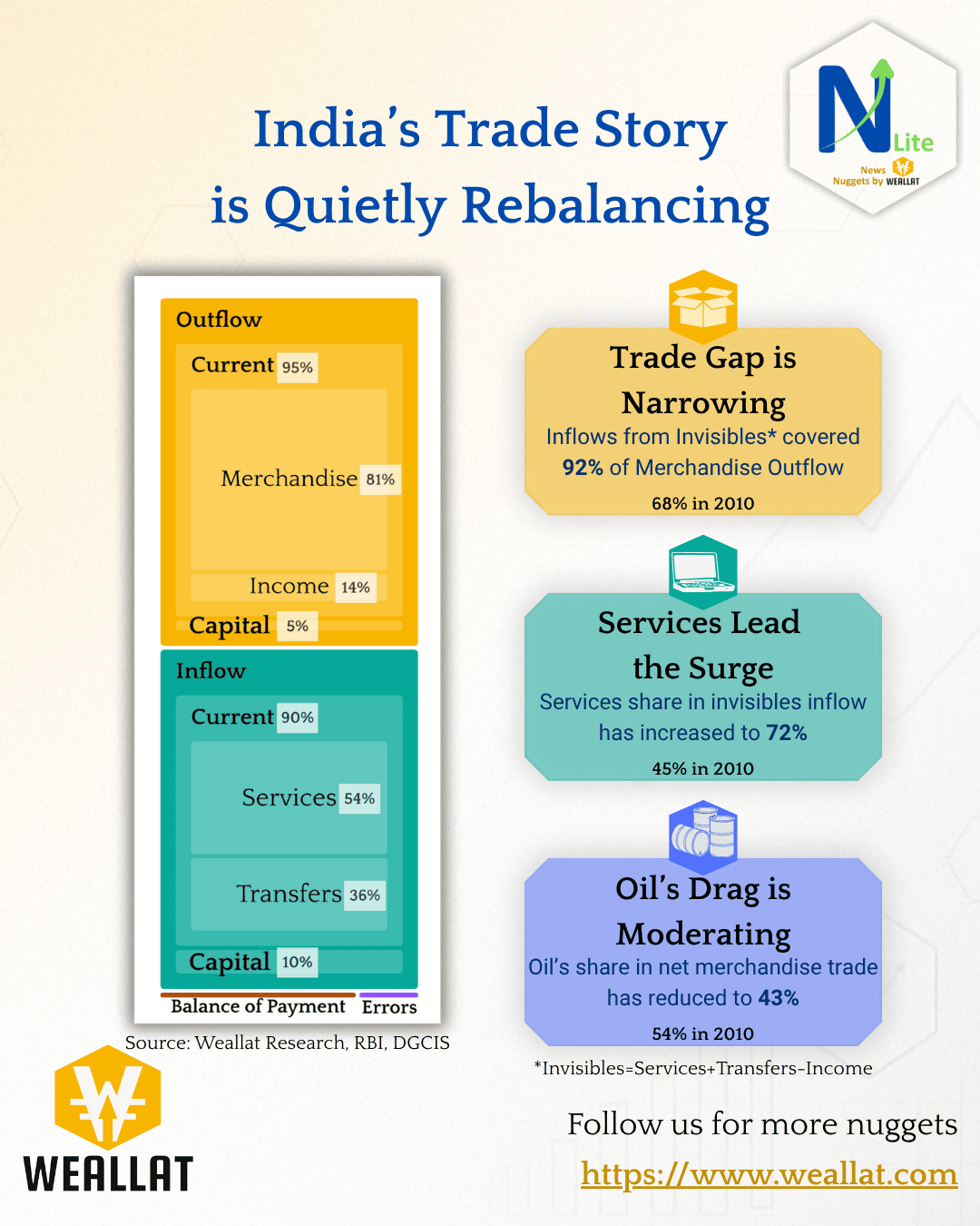 India's Trade Balance Is Becoming More Sustainable