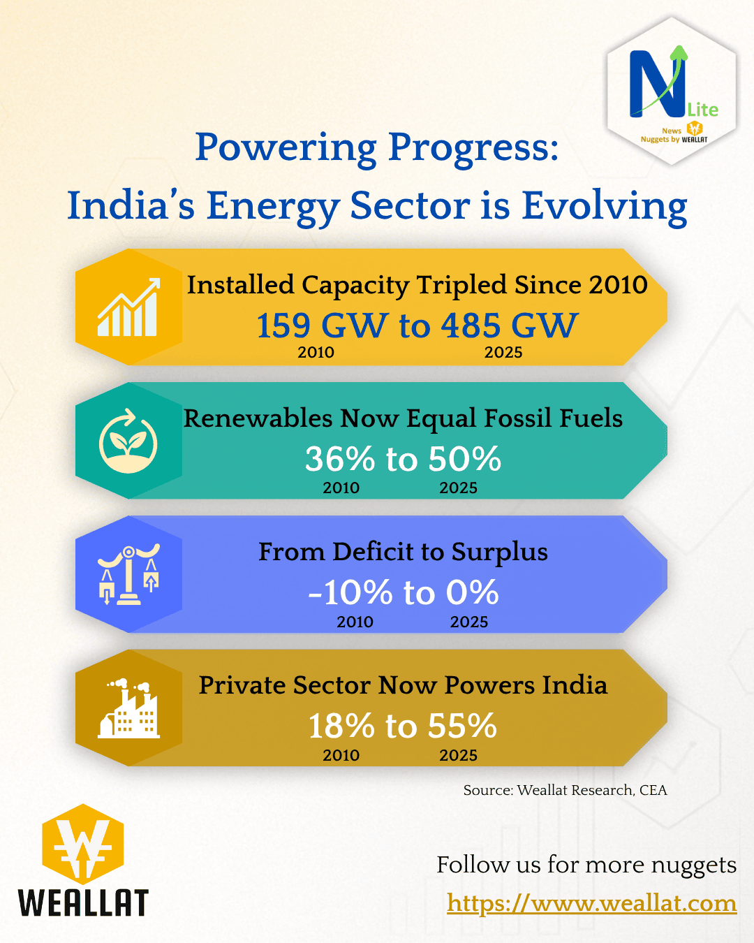 India’s Energy Sector: From Power Deficit to Clean Surplus