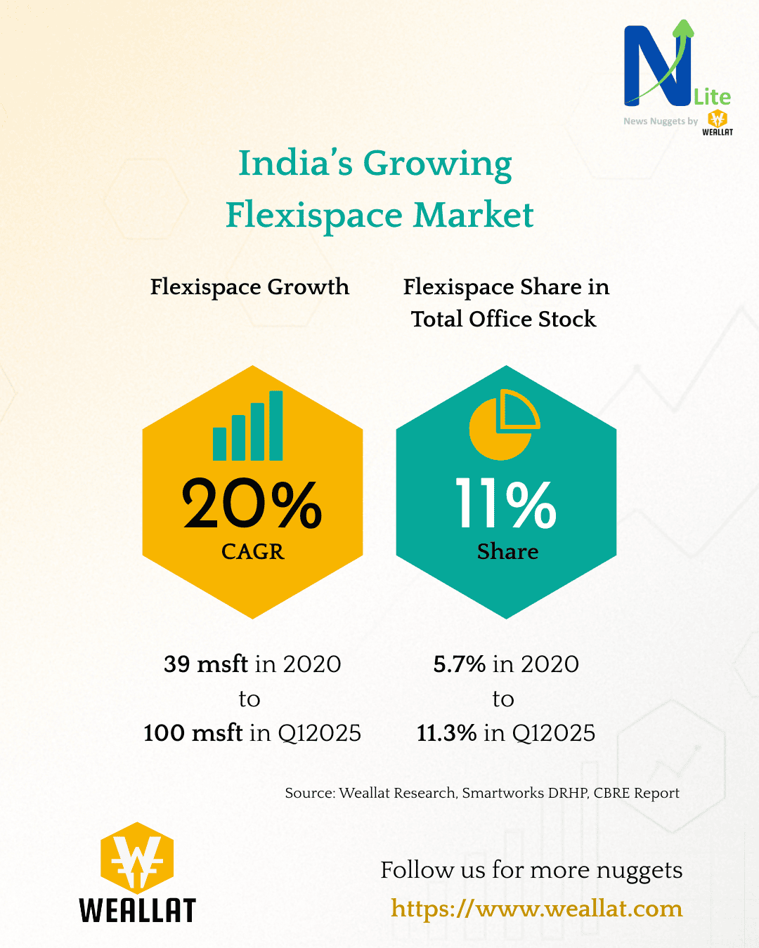 India’s Office Market is Getting Flexible!