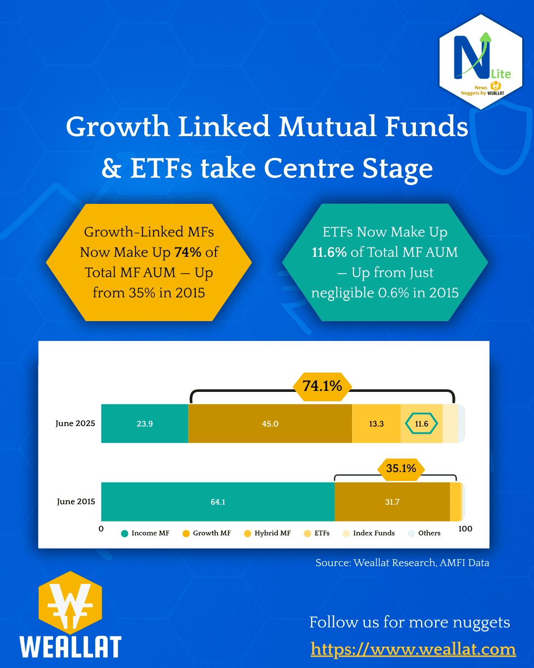 Growth Linked Mutual Funds & ETFs take Centre Stage